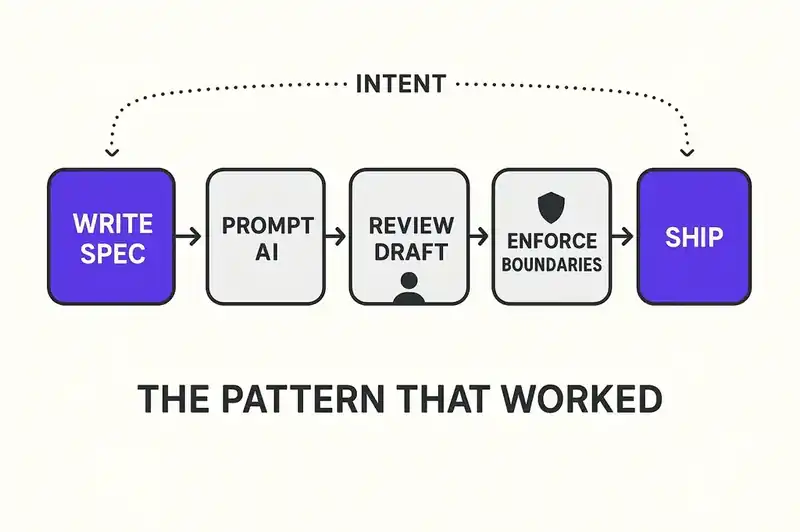 Framework for founders building with AI: start with specification, not prompts