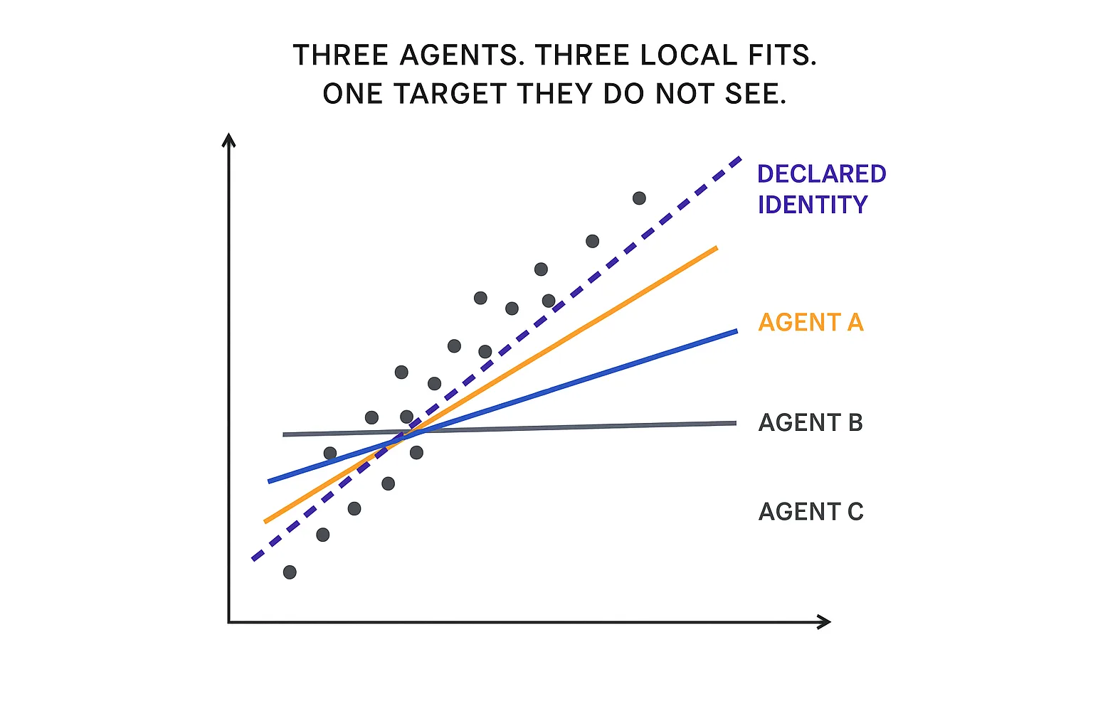 Without a shared target, each agent descends to a different local minimum of the loss landscape
