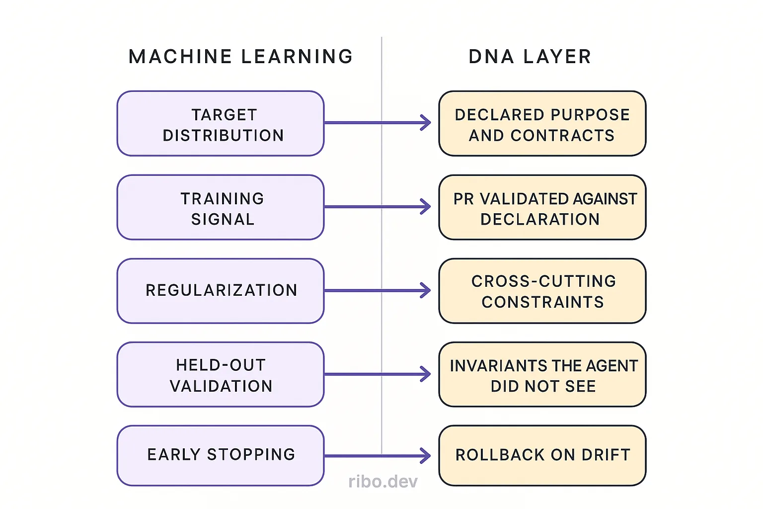 The mapping from machine learning primitives to DNA layer primitives