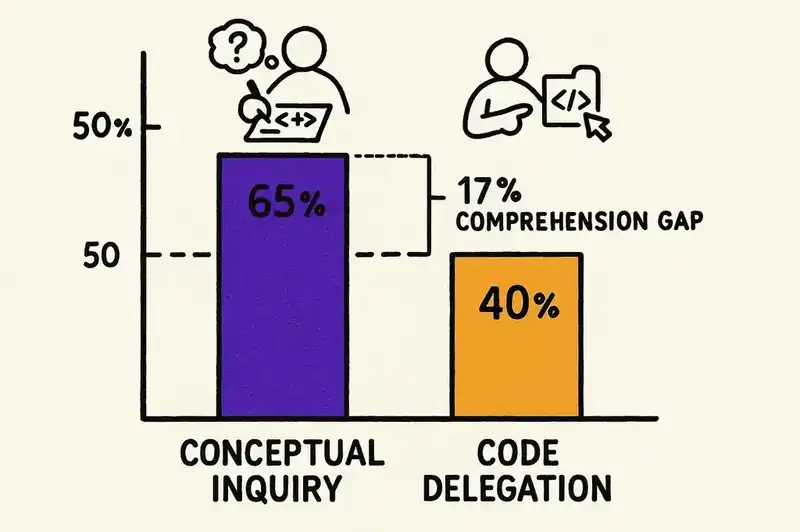 AI-assisted developers score 17% lower on comprehension despite completing tasks at the same speed