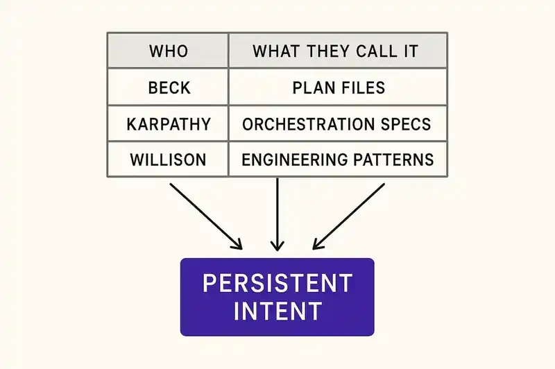 How Beck, Karpathy, and Willison use different vocabulary to describe the same structural insight