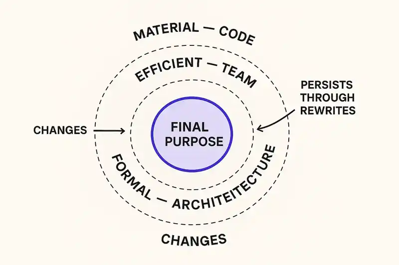 Aristotle's four causes applied to software: material, efficient, formal, and final