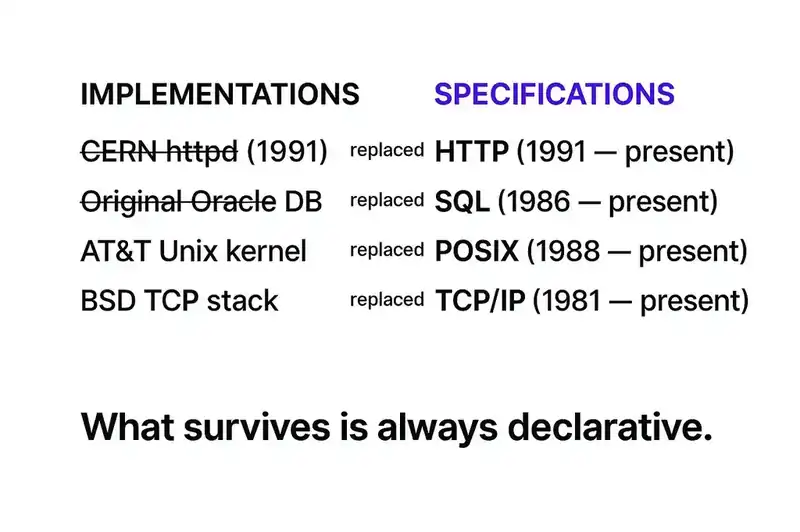 What survives a rewrite is always declarative: behavior, not implementation