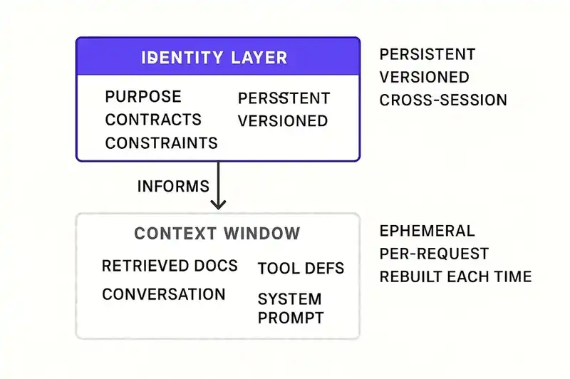 Context engineering operates per session while identity engineering persists across all sessions