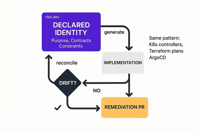 How identity engineering adds persistence, governance, and continuous reconciliation