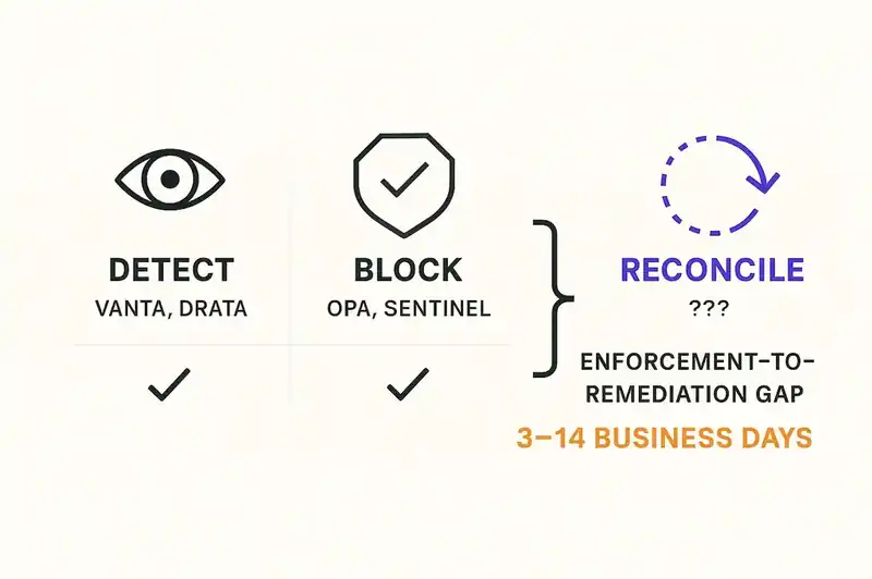 The compliance industry built detection and blocking but never built reconciliation