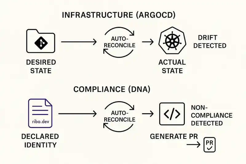 How the ArgoCD GitOps reconciliation pattern applies to compliance enforcement