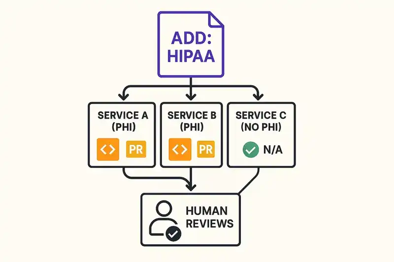 One compliance declaration cascading automatically across every service in the codebase