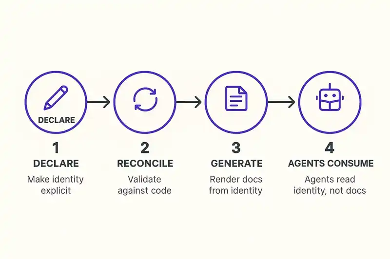 Four stages from declaring identity to generating documentation: declare, reconcile, generate, consume