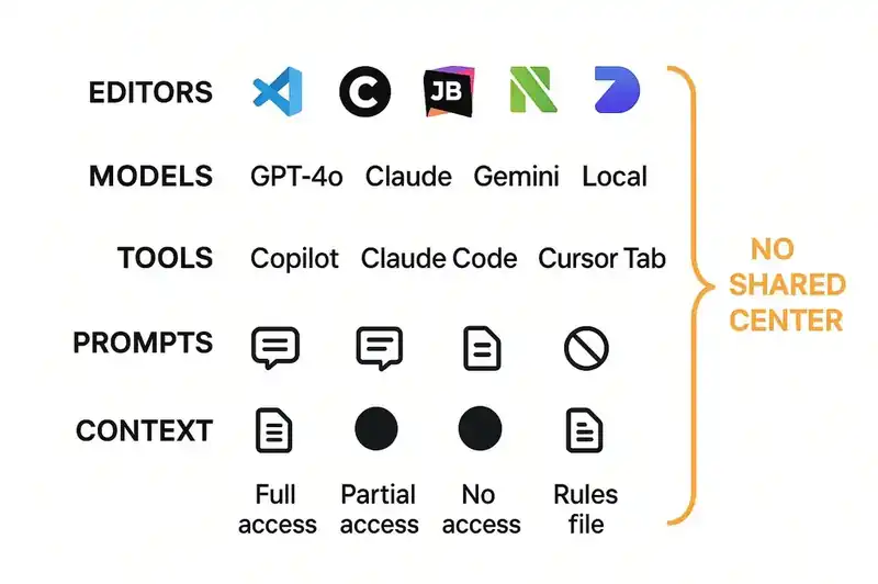 Five dimensions of AI variation across a development team — editors, models, tools, prompts, and context — with no shared center