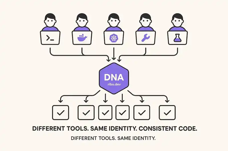 Different tools converging through a shared DNA layer to produce consistent code output