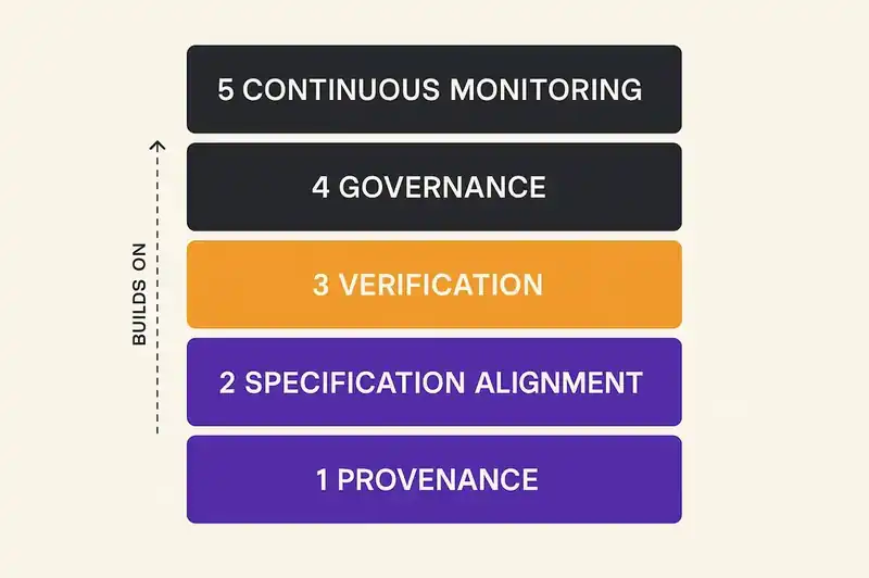 Five layers of audit capability needed for AI-generated code compliance