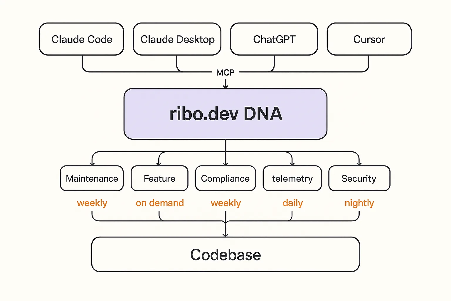 Upstream arsenal connects to ribo.dev DNA over MCP; downstream slice-agents (maintenance, feature, compliance, telemetry, security) converge on the codebase on independent cadences