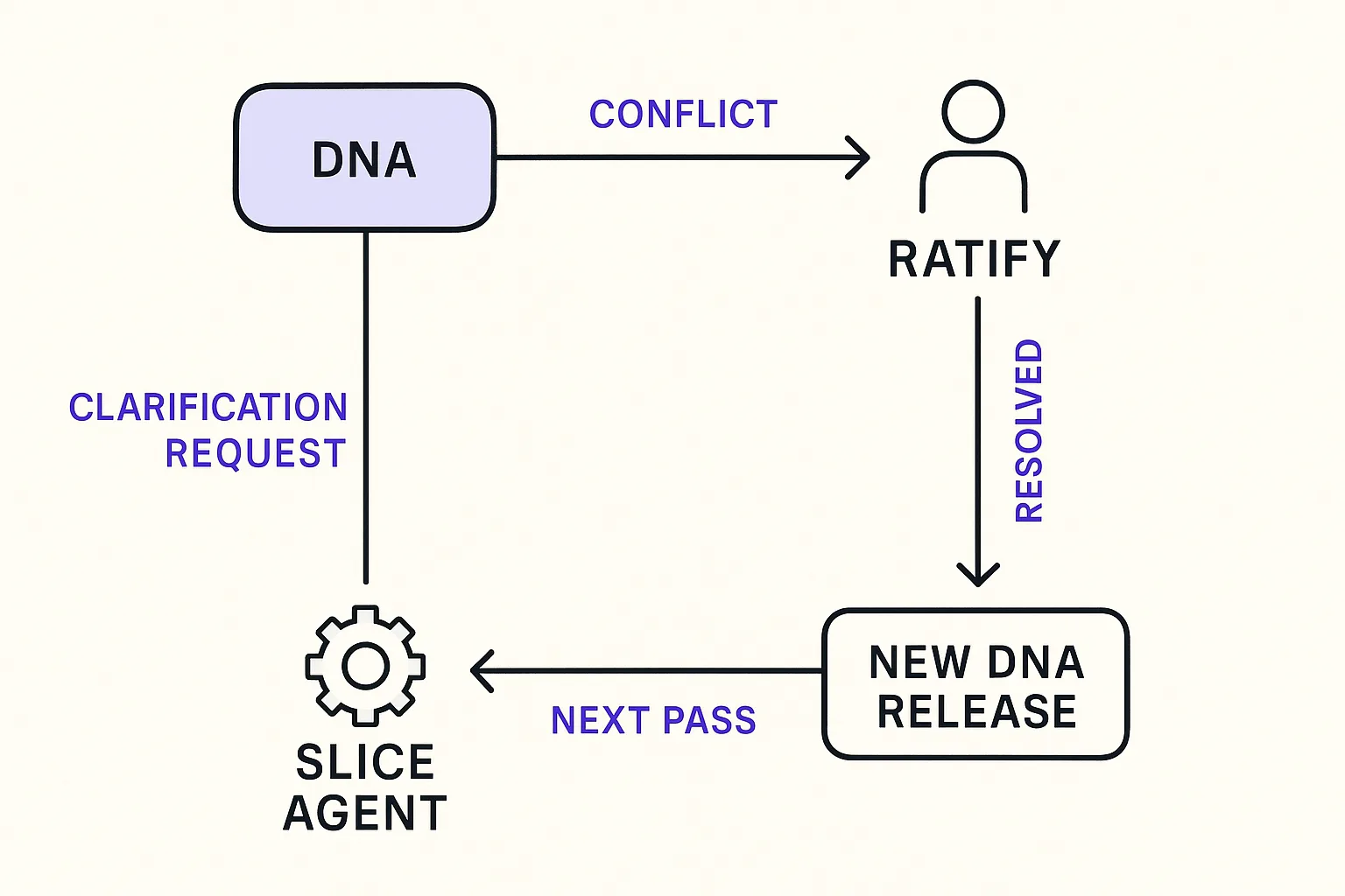 The clarification loop: when a slice-agent hits ambiguity it files a clarification request against the DNA, a human ratifies the resolution, and the new DNA release flows back to the agent on its next pass