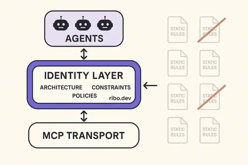 A persistent identity layer bridging MCP transport with organizational intent and constraints