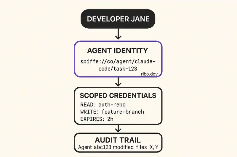 What first-class agent identity looks like: scoped credentials, distinct audit trails, and delegation chains