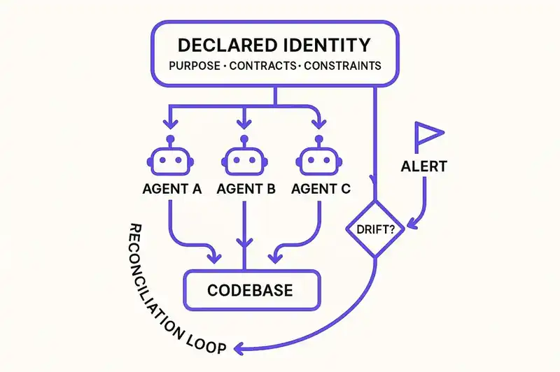 The reconciliation model: declare desired state, observe actual state, compute the delta, apply correction