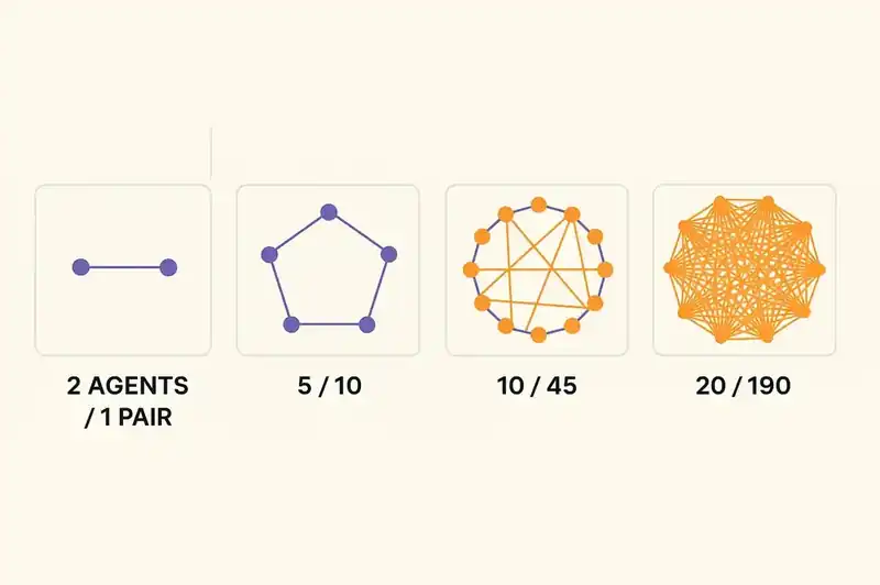 How coordination cost grows combinatorially as you add more agents without shared identity