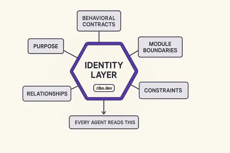 Architecture of a declarative identity layer: contracts, boundaries, constraints, relationships, and purpose