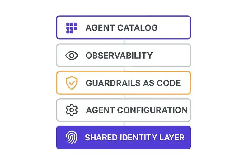 Five components of a platform engineering stack adapted for AI agents