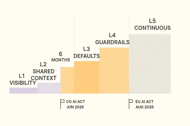 Platform engineering maturity model for organizations adopting AI agents