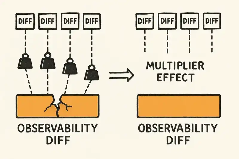 How prioritizing high-leverage identity changes creates compounding returns