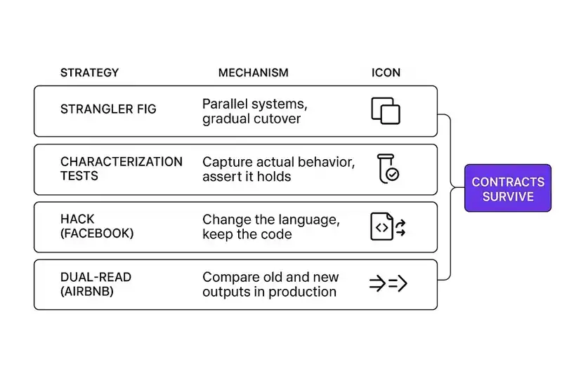 Comparing rewrite strategies: big bang, strangler fig, and identity-preserving approaches