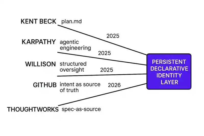 Independent voices converging on the same structural conclusion from different directions