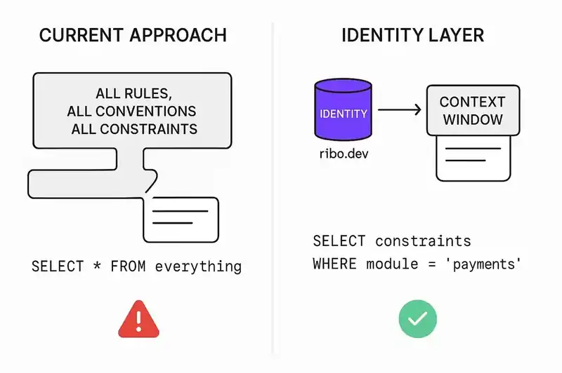 The difference between dumping everything into context and selecting precisely what the agent needs