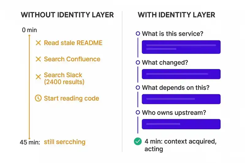 The difference between cold-starting an incident investigation and querying a declared identity