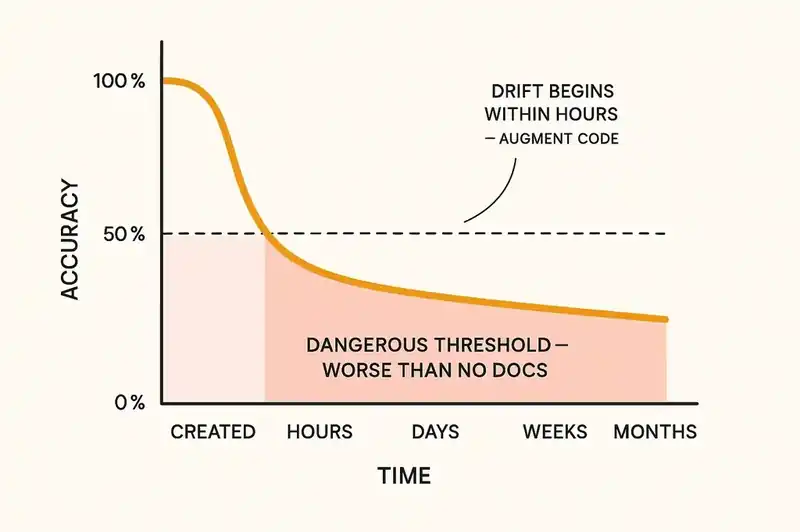 How system knowledge decays over time as team members leave and documentation goes stale
