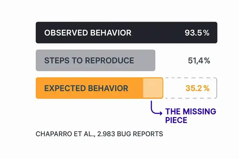 What traditional bug reports miss: the gap between what software should be and what it is
