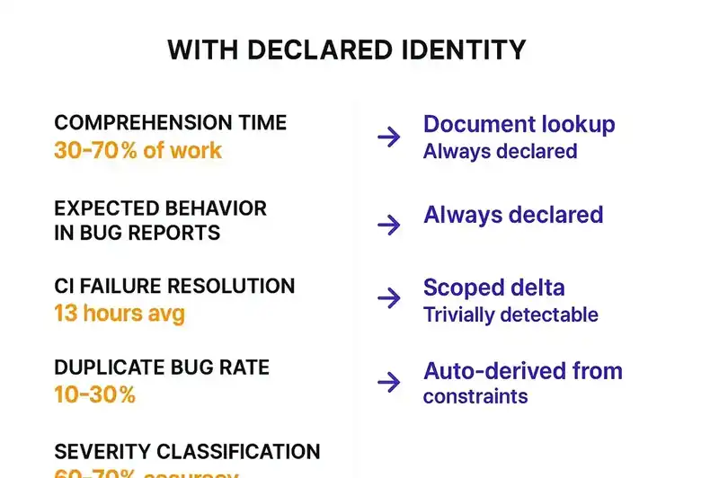 How declared identity reduces debugging time by making the expected behavior explicit
