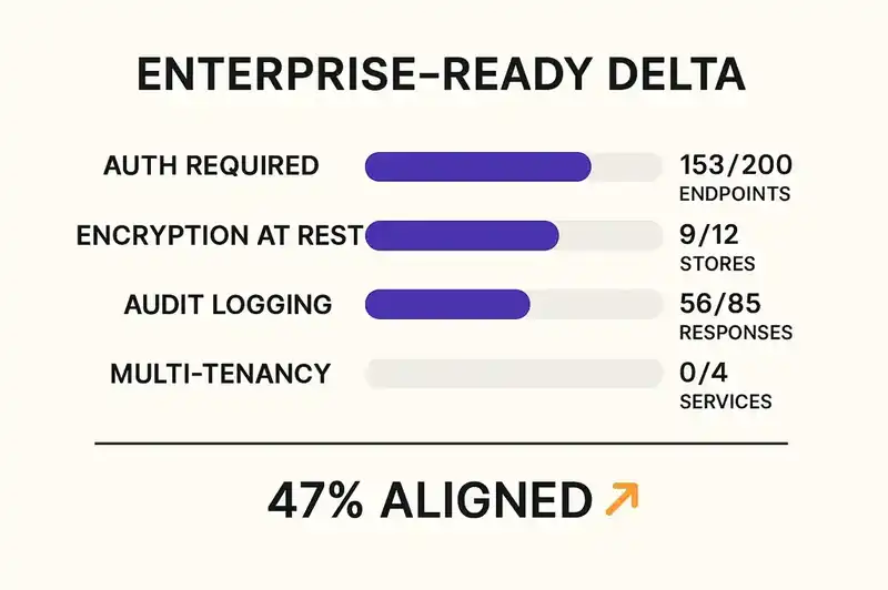 The enterprise-ready delta measured as a dashboard showing alignment percentages across auth, encryption, logging, and multi-tenancy