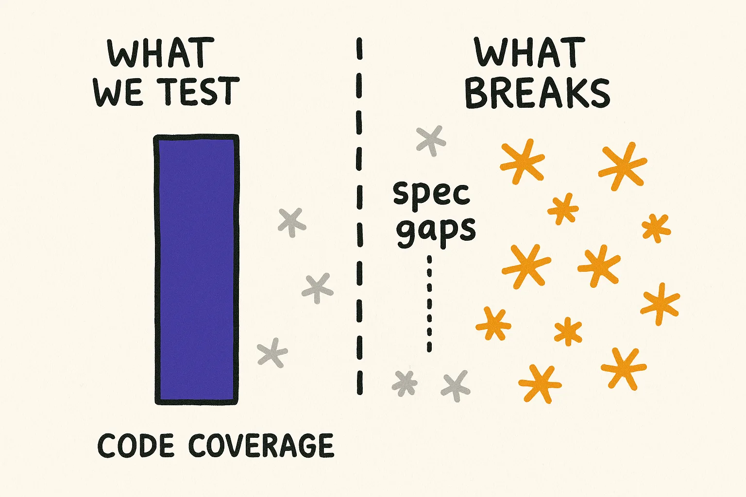 What we test versus what breaks: code coverage catches bugs inside the spec, but spec gaps produce failures that no test covers