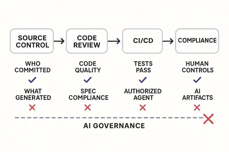 Governance gaps across the software development lifecycle where AI-generated code bypasses controls
