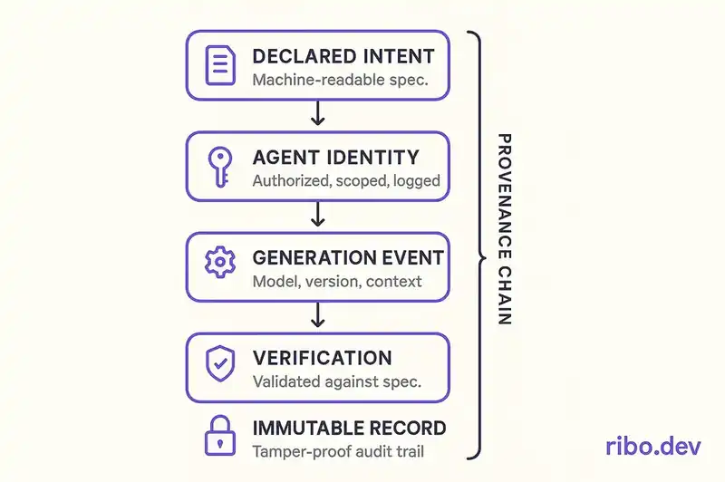Building an audit-ready provenance chain from specification through generation to deployment