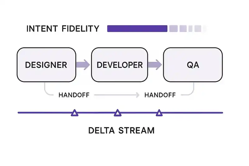 How intent degrades through each handoff in the document-to-code pipeline