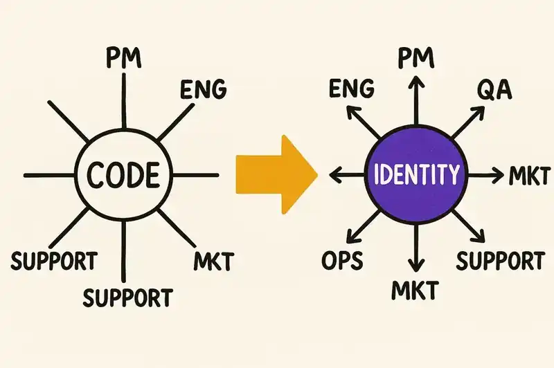 The DNA-First Organization | ribo.dev