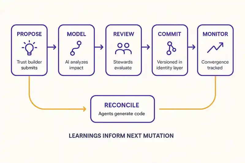 The workflow for changing what software is versus changing how it is implemented