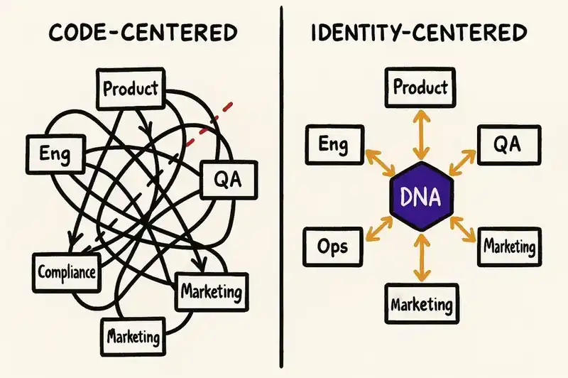 Before and after comparison of organizational practices in a DNA-first engineering team