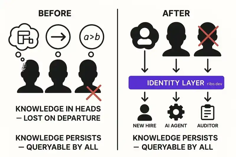 Externalizing ghost knowledge into a persistent, queryable layer that survives team turnover