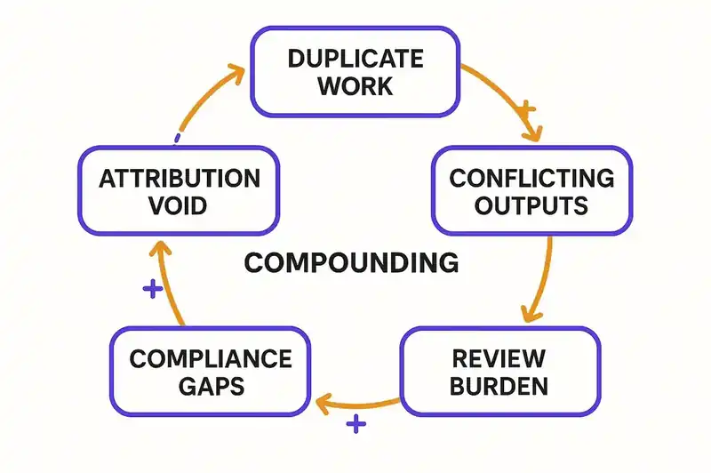 Five compounding costs of uncoordinated AI agent sprawl across engineering organizations