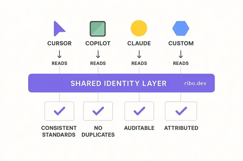How a shared identity layer coordinates agent sprawl without limiting agent capability