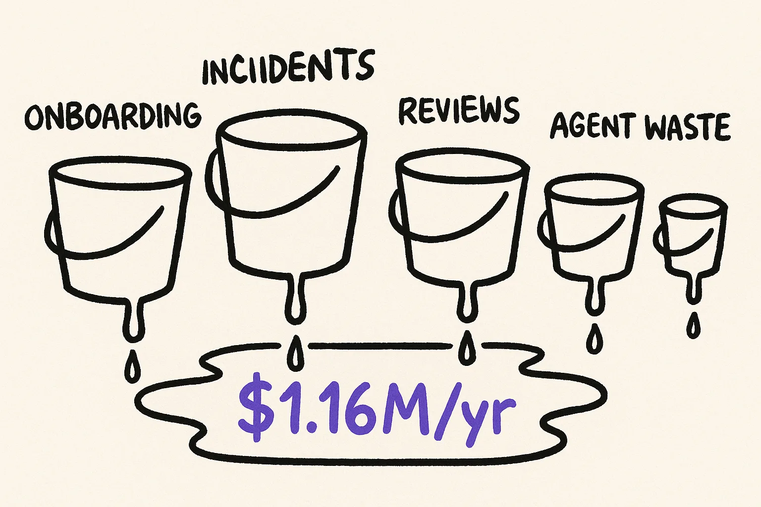 The five cost buckets where identity gaps drain engineering budgets: onboarding, incidents, reviews, agent waste, and compliance