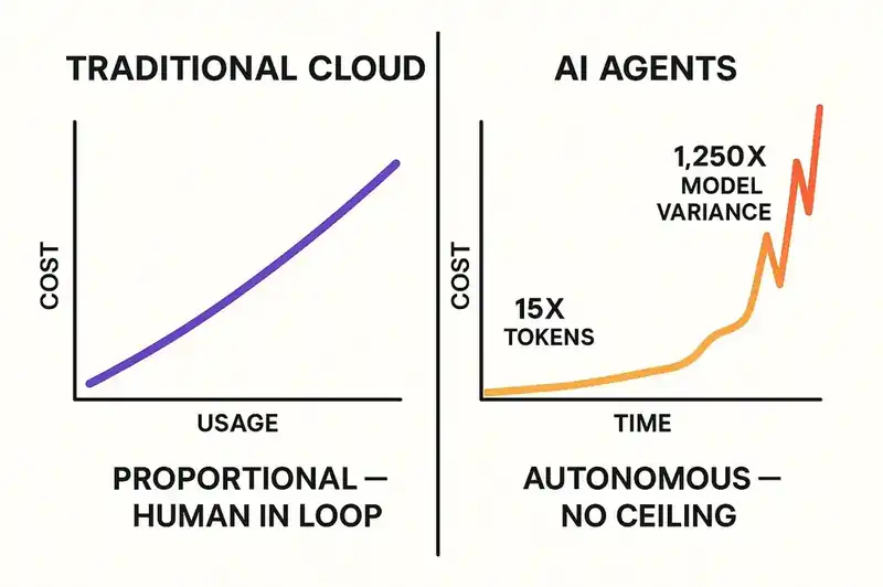 Comparing AI agent cost models: token consumption, API calls, and compute-time billing