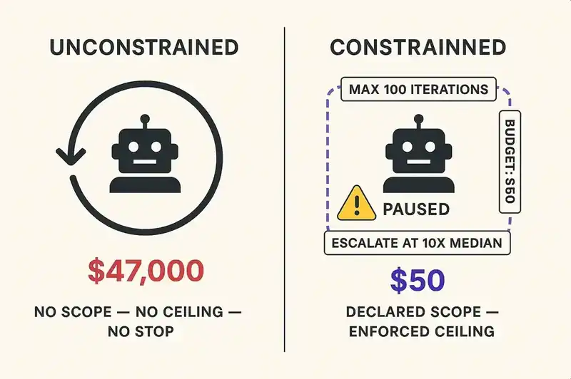 How scope constraints in specifications prevent runaway agent costs