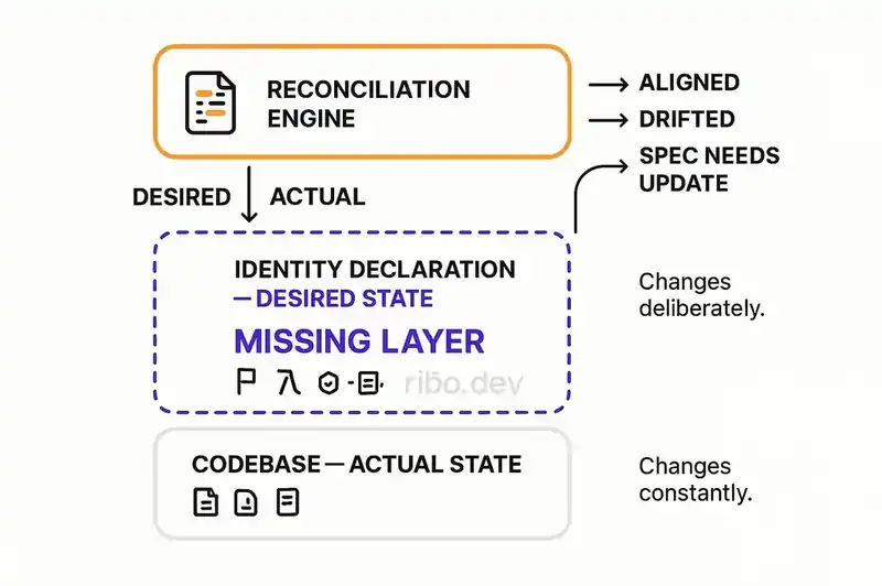Three-layer architecture: agent capabilities above, codebase below, identity layer in between