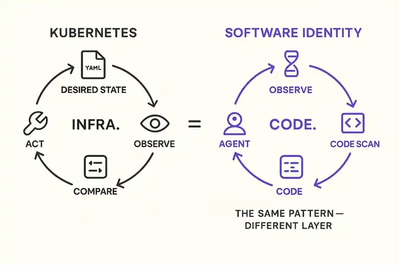 How Kubernetes reconciliation patterns apply to the gap between agents and codebases