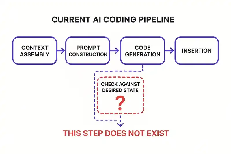 The pipeline gap where agent output bypasses architectural validation
